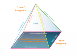 Approccio Pyramid