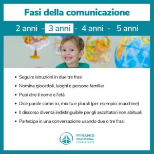Fasi della comunicazione